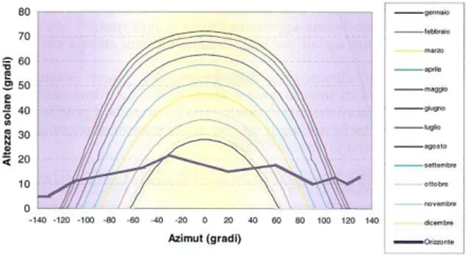 Diagramma altezze solari e profilo dell'orizzonte 