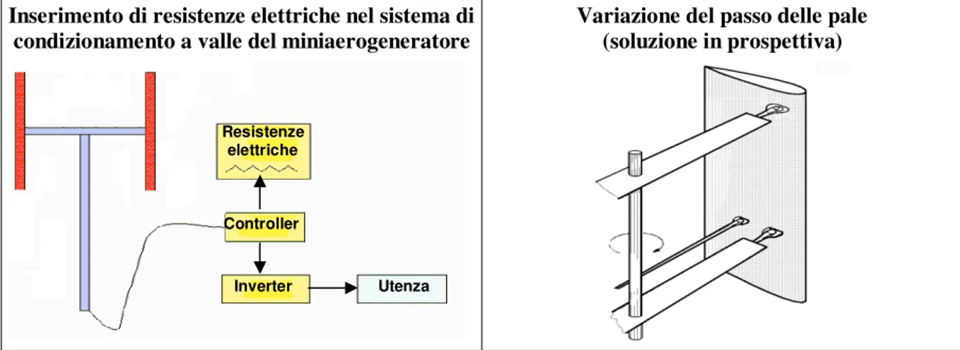 Fig. 2.6 – Accorgimenti per il controllo della potenza dei miniaerogeneratori ad asse verticale