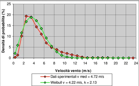 Fig. 2.11 – Curve della densità di probabilità della distribuzione delle velocità del vento durante  l’anno in una zona costiera