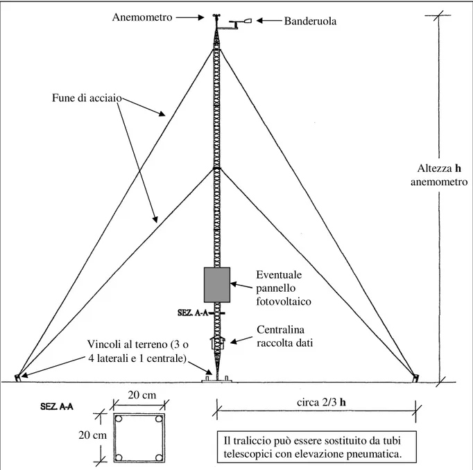 Fig. 5.2 – Esempio di torre meteo-anemometrica di un sistema di monitoraggio per impianti minieolici 