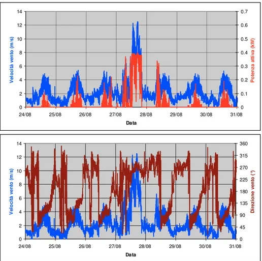 Fig. 5.9 – Valori medi, su un minuto, della velocità e direzione del vento e della potenza attiva  prodotta dall’impianto dal 24 al 31 agosto 2011