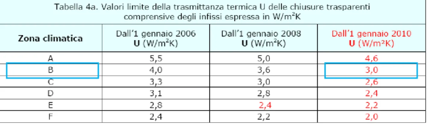 Tabella 1.2  Valori limite della trasmittanza termica U delle  chiusure trasparenti  comprensive  degli infissi espressa in  W/mq K 