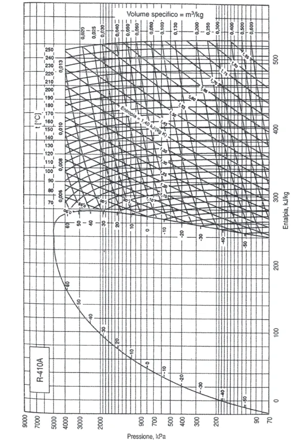 Fig. 19.4 – Diagramma pressione-entalpia per il fluido frigorifero (f.f.) R410A.