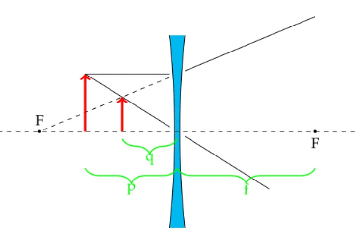 Figura 10.1: Costruzione dell’immagine di una lente divergente. Con F sono indicati i fuochi della lente, con f la distanza focale, con p la distanza dell’oggetto dalla lente, con q la distanza dell’immagine dalla lente