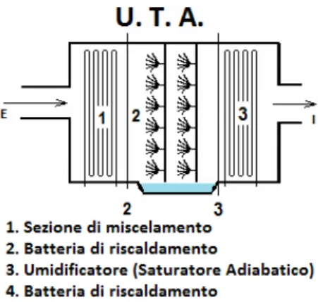 Figura 3: Rappresentazione dell’unità di trattamento dell’aria, senza ricircolo d’aria.