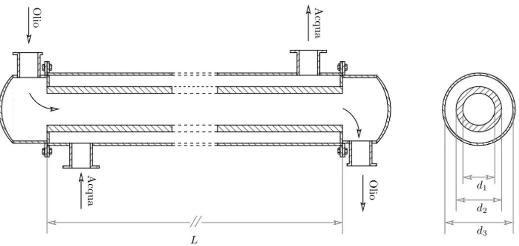 Figura 2: Rappresentazione schematica dello scambiatore di calore. Si è ipotizzato che il uido caldo (olio) scorra nel condotto interno, mentre il uido di rareddamento (acqua) scorra nell'intercapedine anulare tra i due condotti.