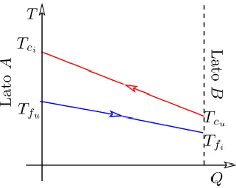 Figura 3: Rappresentazione qualitativa dei proli di scambio termico. Il dimensionamento verrà eettuato sotto le ipotesi che il sistema si trovi allo stato stazionario, e che non vi siano dispersioni di calore verso l'ambiente esterno, ed i proli di scam