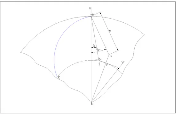 Figura 8: Metodo di tracciamento delle pale in ipotesi di singola curvatura ad arco di cerchio