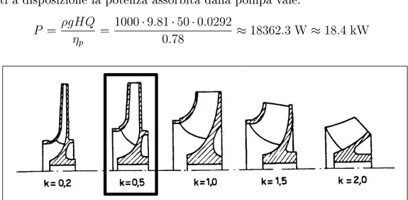 Figura 2: Variazione della tipologia della macchina al variare dell'indice caratteristico
