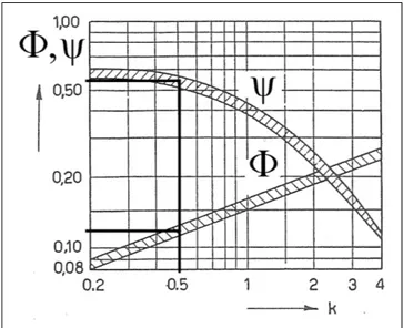 Figura 4: Variazione di φ e ψ con l'indice caratteristico