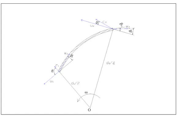 Figura 5: Triangoli di velocità alle sezioni di ingresso e uscita di una pala