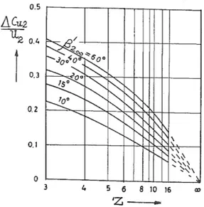 Figura 6: Deviazione della velocità re- re-lativa al variare del numero di pale e dell'angolo costruttivo di uscita (secondo Ventrone)