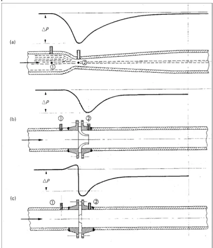 Figura 8:  Tipologie di dispositivi di misura di portata a strozzamento e relativo andamento  della pressione: a) venturimetri, b) boccagli, c) diaframmi o orifizi 