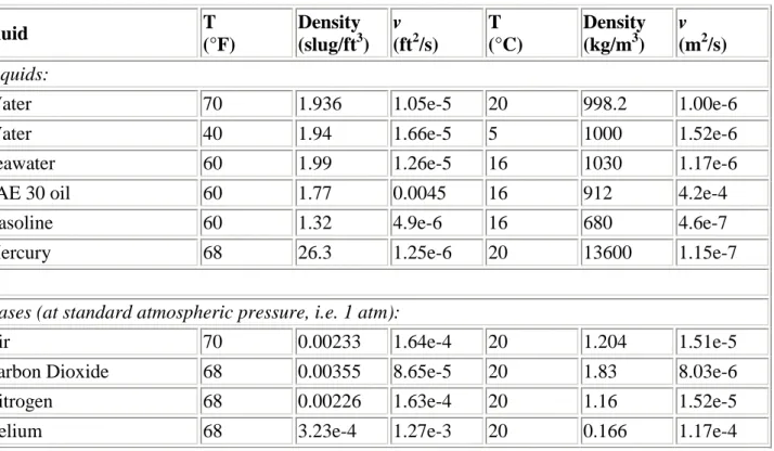 Table of Fluid Properties (Liquids and Gases)  Fluid  T  (°F)  Density (slug/ft3 )  v  (ft 2 /s)  T  (°C)  Density (kg/m3)  v  (m 2 /s)  Liquids: 