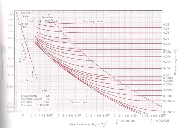 Illustrazione  3:  Fattore  d’attrito  per  moto  laminare  completamente  sviluppato  in  un  tubo  circolare 