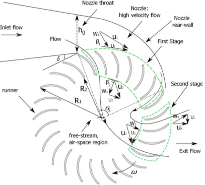 Figure 1. Schematic illustration of key geometrical parameters of crossflow turbine [ 2 ].