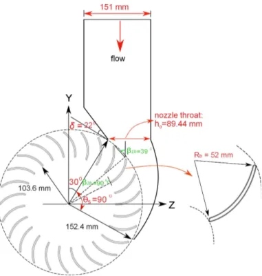 Figure 5. Schematic illustration of the 0.53 kW turbine [ 19 ] with η max = 88% [ 5 ].