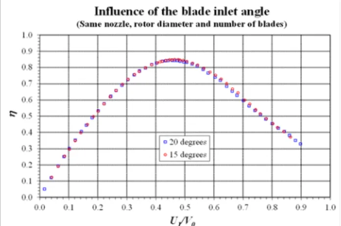 Fig. 9a) – Influence of the inlet rotor angle,  β 1 ′ , on the  measured efficiency (blade thickness of 3 mm)