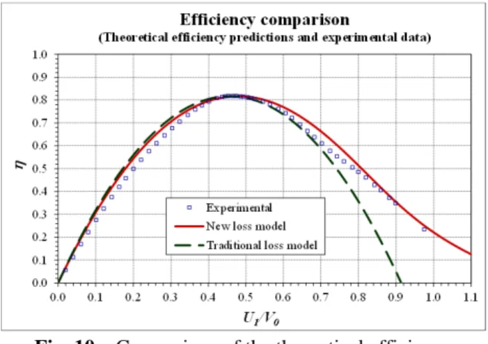 Fig. 10 – Comparison of the theoretical efficiency 