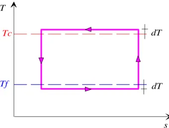 Figura 6:  Ciclo termodinamico della macchina semplice operatrice reversibile. 