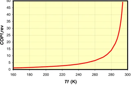 Figura 7:  Coefficiente di prestazione della macchina frigorifera reversibile; la temperatura  della sorgente calda, ovvero dell’ambiente, è fissata a 300 K