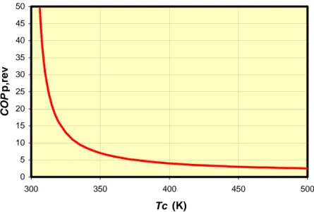 Figura 8:  Coefficiente di prestazione della pompa di calore reversibile; la temperatura della  sorgente fredda, ovvero dell’ambiente, è fissata a 300 K