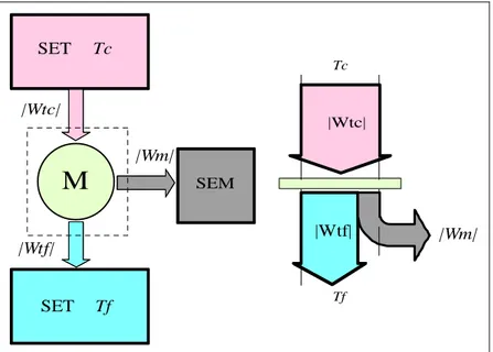 Figura 2: Schema di funzionamento e flusso di energia nella macchina semplice motrice
