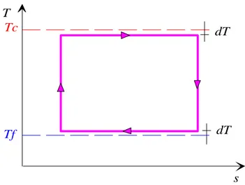 Figura 3:  Ciclo termodinamico della macchina semplice motrice reversibile (macchina di  Carnot)