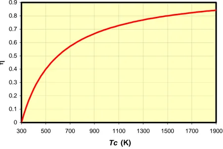 Figura 4:  Rendimento della macchina di Carnot; la temperatura della sorgente fredda, ovvero  dell’ambiente, è fissata a 300 K