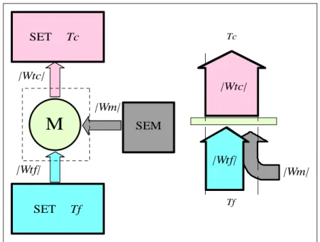Figura 5:  Schema di funzionamento e flusso di energia nella macchina semplice operatrice