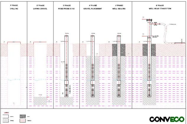 FIG. 1.7 Fasi di trivellazione per un pozzo di captazione 