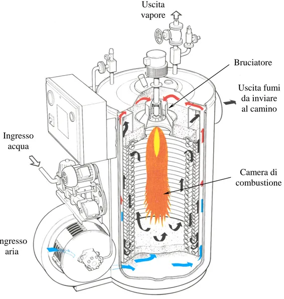 Figura 5 : Caldaia per la produzione di vapore (serie VAP della Babcock Wanson).  In aggiunta ai suddetti componenti, in un generatore di vapore di un impianto termico può  essere presente anche un surriscaldatore (separato o meno dall’evaporatore) al qual