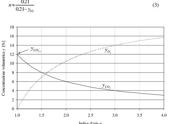 Figura 1:  Frazione volumetrica di CO 2  e di O 2  nei fumi secchi nel caso di metano (CH 4 )