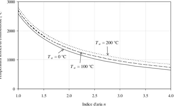 Figura 2:  Temperatura teorica di combustione nel caso di metano (CH 4 ).  ESEMPIO 15.1 – Combustione dell’etano  