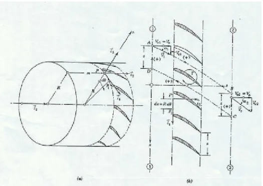 Figura 3.18. Trasformazione di una superficie di flusso assialsimmetrica in una schiera 