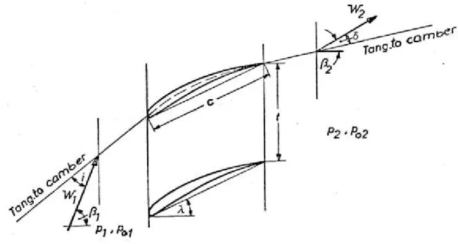 Figura 3.21. Geometria di una schiera rappresentativa di un rotore di un compressore assiale