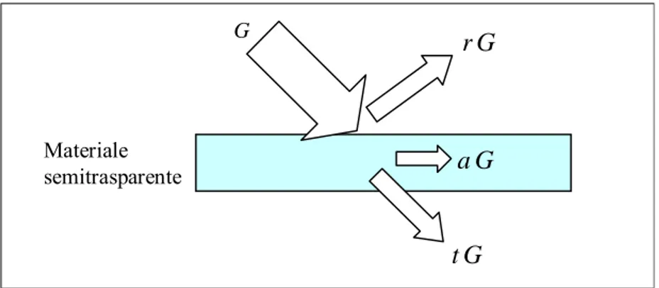 Figura 1: interazione della radiazione con un corpo materiale. 