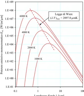 Figura 2: potere emissivo monocromatico del corpo nero per alcune temperature. 