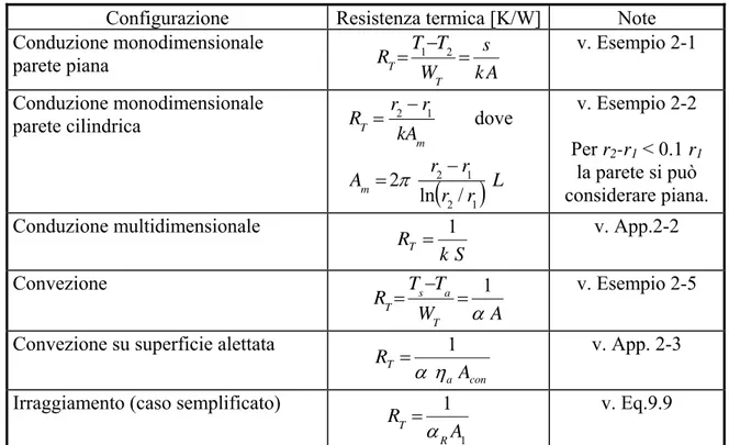 Tabella 5: valori della resistenza termica per i casi più comuni. 