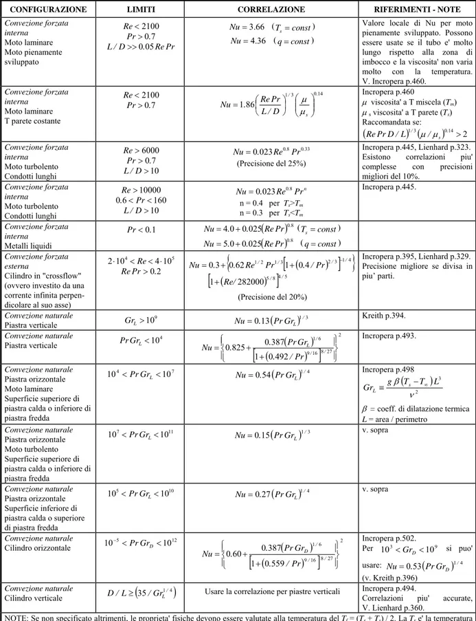 Tabella 6: principali correlazioni di scambio termico per convezione. 