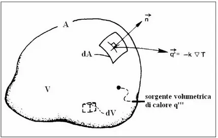 Figura A1-1: Generico volume di controllo al cui interno si ha scambio termico per 