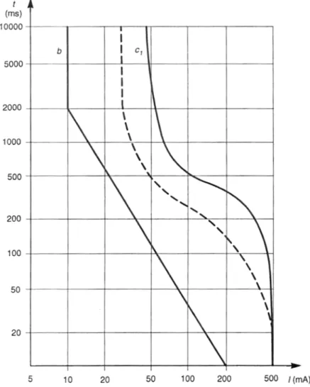Fig. 5 La curva tratteggiata indica la curva di sicurezza corrente- tempo assunta in sede normativa  internazionale