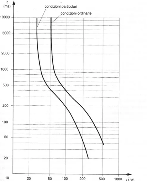 Fig. 6 Curva di sicurezza tensione-tempo in condizioni ambientali ordinarie e particolari 