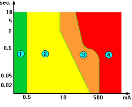 Fig. 3 Zone di pericolosità della corrente alternata di frequenza contenuta nell’intervallo 15÷100 Hz 