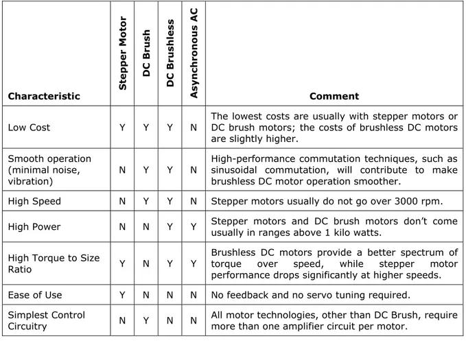 Table 3.4.1.1 provides an overview of the motor technologies and their basic operating characteristics:  Characteristic  Stepper Motor  DC Brush  DC Brushless Asynchronous AC  Comment 