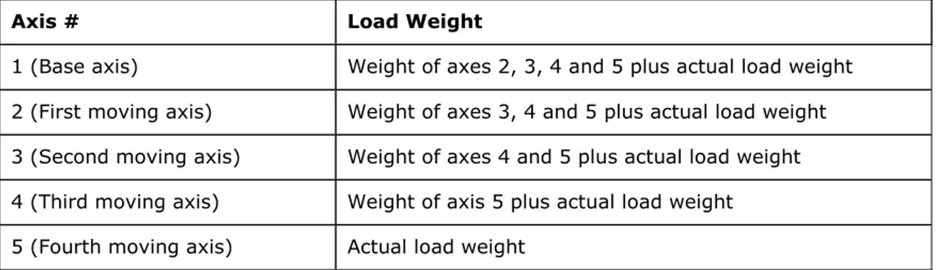 Table 3.5.6.1 demonstrates the load weights for an application with 5 axes: 