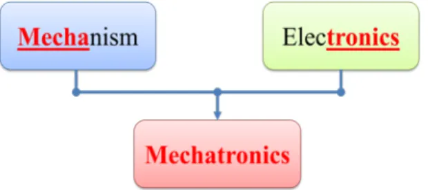 Figure 1.1.1 Definition of Mechatronics 