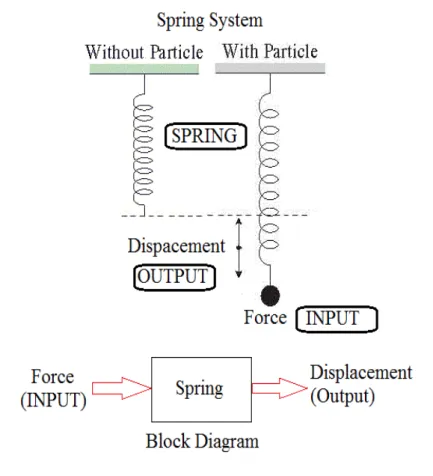 Figure 1.1.4 A spring-force system 