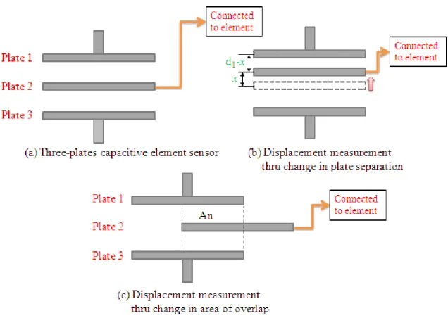 Figure 2.2.5 shows the schematic of three-plate  capacitive element sensor and  displacement measurement of a mechanical element connected to the plate 2