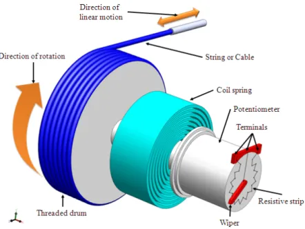 Figure 2.2.1 Schematic of a potentiometer sensor for measurement of linear displacement 